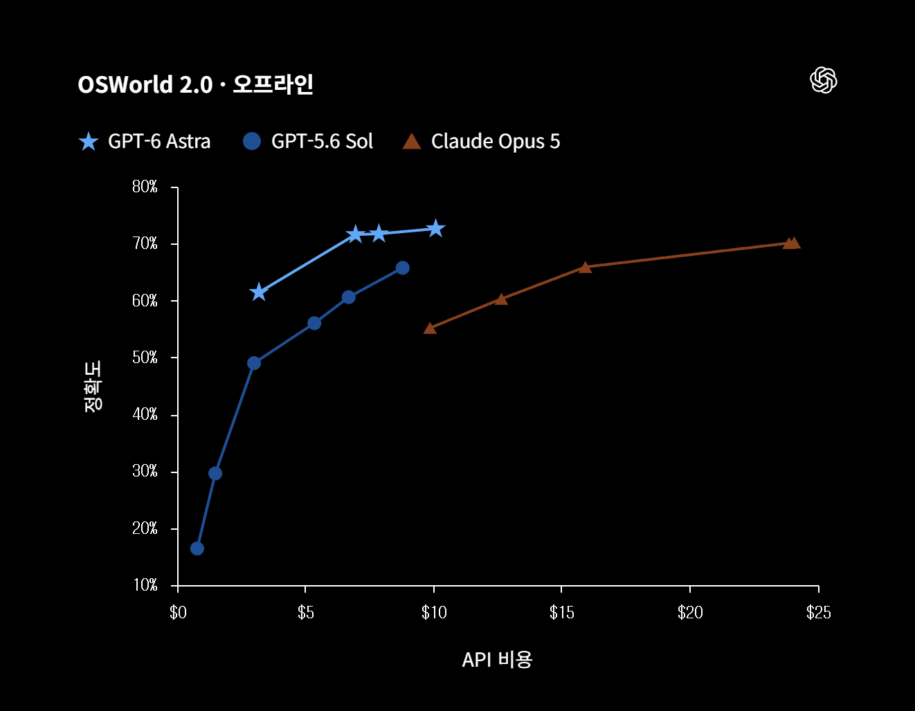 OSWorld 2.0 점수 비교, GPT-6 Astra 72.6%와 GPT-5.6 Sol 65.7%, 작업당 소요 시간은 약 75분에서 40분으로 단축